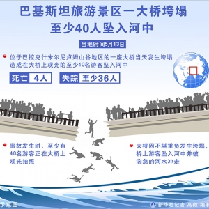 巴基斯坦一景區(qū)大橋垮塌至少40人落水：已致4死，其余失蹤