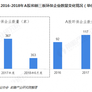 2018年環境監測市場現狀及行業趨勢分析