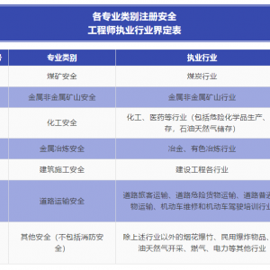應急管理部 人力資源社會保障部 關于印發《注冊安全工程師職業資格制度規定》和《注冊 ...