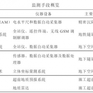 技術專訪第十七期 | 安全監測技術如何守護隧道等城市地下空間安全？ ... ... ... ... ...