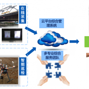 第32期 “互聯網+”智慧道橋系統研究