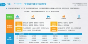 智慧城市之爭：北上廣深杭“特色”大腦精彩紛呈