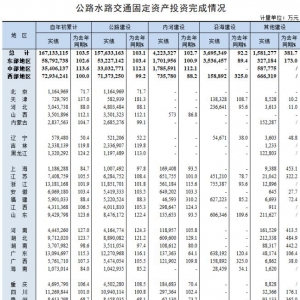 基礎設施建設：2019年第三季度各省公路水路交通固定資產投資完成情況 ...