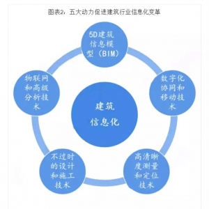 BIM等新術助推，行業發展迎來黃金發展期！