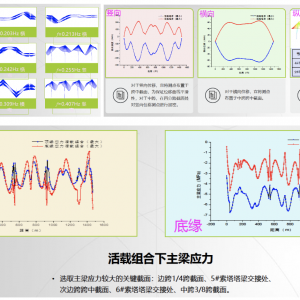 第167期 基于長(zhǎng)期性能與結(jié)構(gòu)安全的橋梁監(jiān)測(cè)參數(shù)設(shè)計(jì)