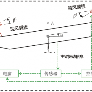 第183期 大跨橋梁強(qiáng)臺風(fēng)致風(fēng)振主動防控理論與技術(shù)