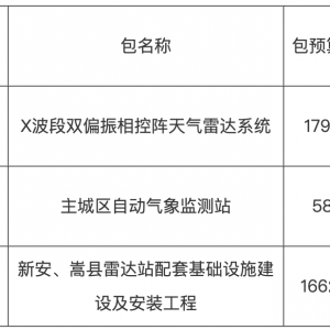 洛陽市氣象局洛陽市精準化氣象監測預報預警系統建設項目-公開招標公告 ...