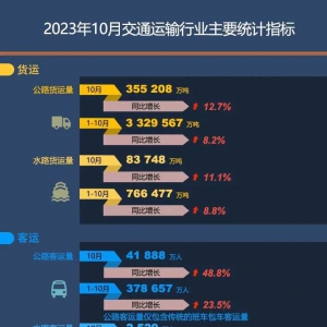 【圖解】2023年10月交通運輸行業主要統計指標