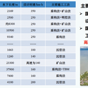 第210期 高速鐵路海底隧道技術難題及應對策略