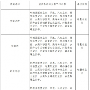 東臺市2024年農(nóng)村公路橋梁結(jié)構(gòu)健康監(jiān)測系統(tǒng)服務(wù)項(xiàng)目采購公告 ... ... ...