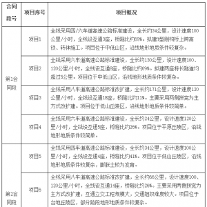 國家重點公路建設項目2025年度初步設計審批技術咨詢服務業績審查及初步設計審批技術咨 ...