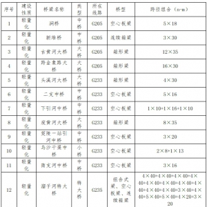 淮安市2025年普通國省道橋梁健康監測項目采購公告