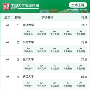 重磅 | 中國275所大學土木工程專業排名